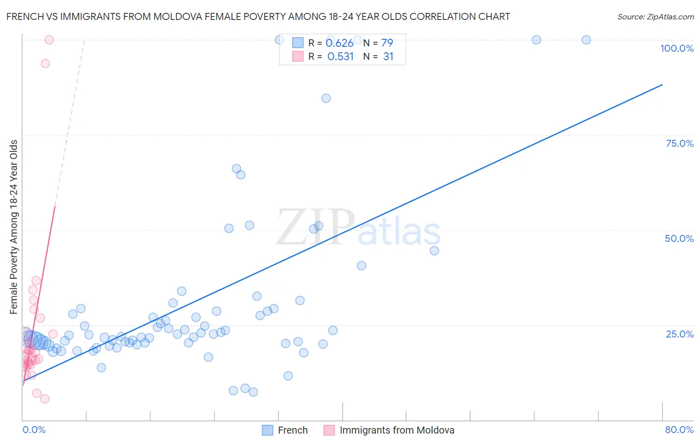 French vs Immigrants from Moldova Female Poverty Among 18-24 Year Olds