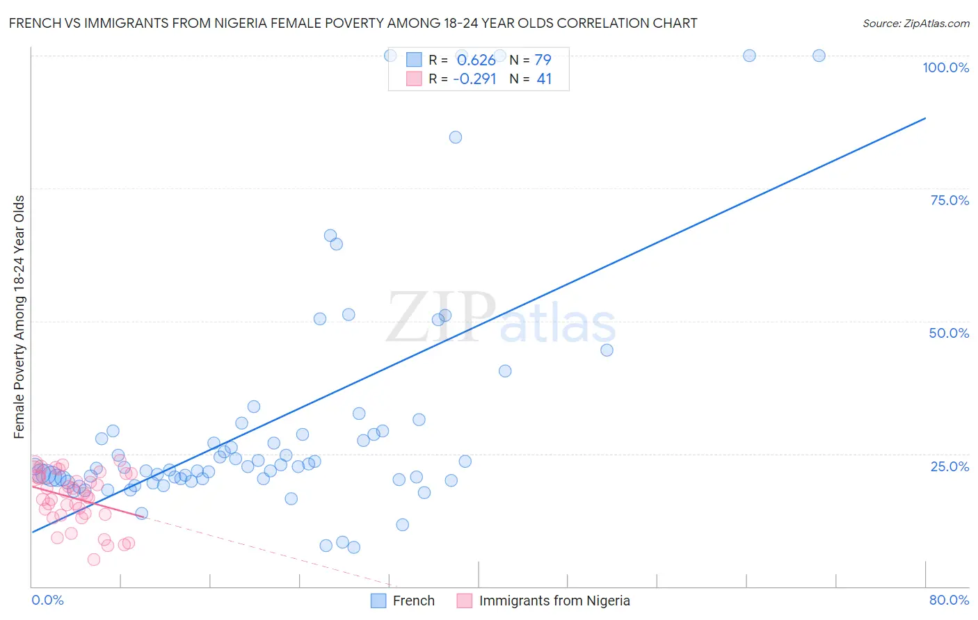 French vs Immigrants from Nigeria Female Poverty Among 18-24 Year Olds