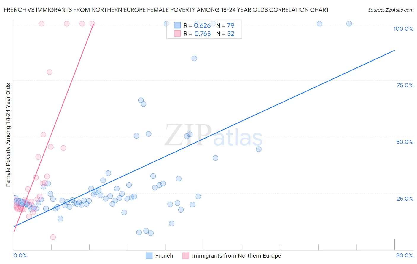 French vs Immigrants from Northern Europe Female Poverty Among 18-24 Year Olds