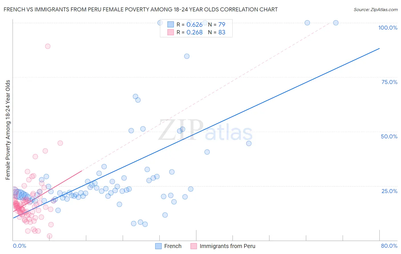 French vs Immigrants from Peru Female Poverty Among 18-24 Year Olds