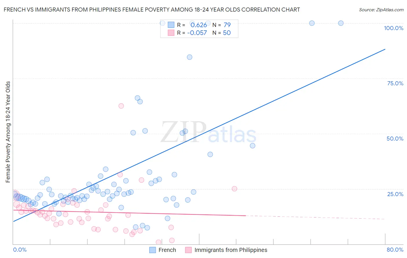 French vs Immigrants from Philippines Female Poverty Among 18-24 Year Olds