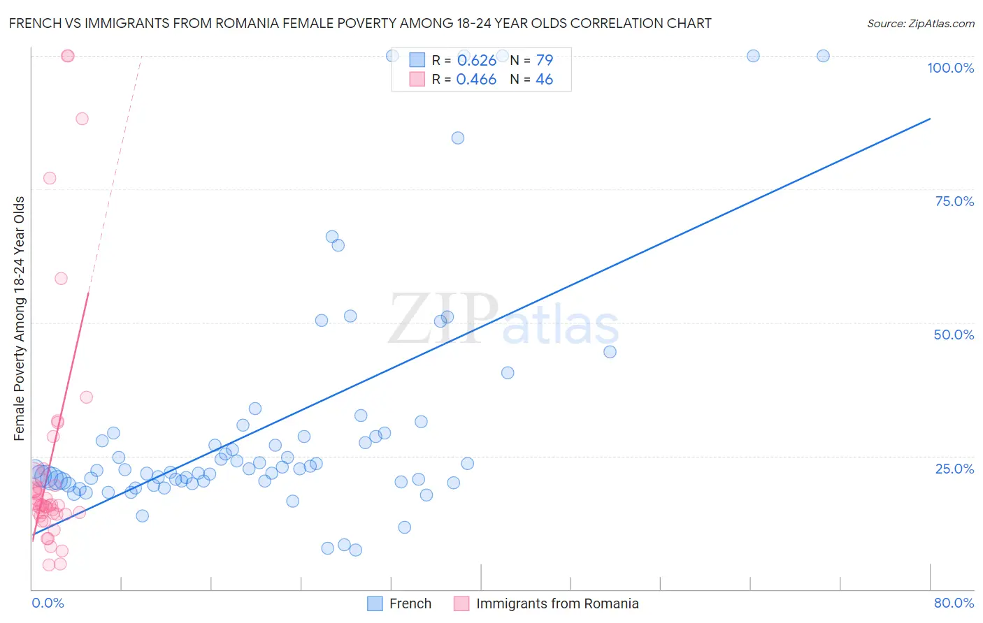 French vs Immigrants from Romania Female Poverty Among 18-24 Year Olds