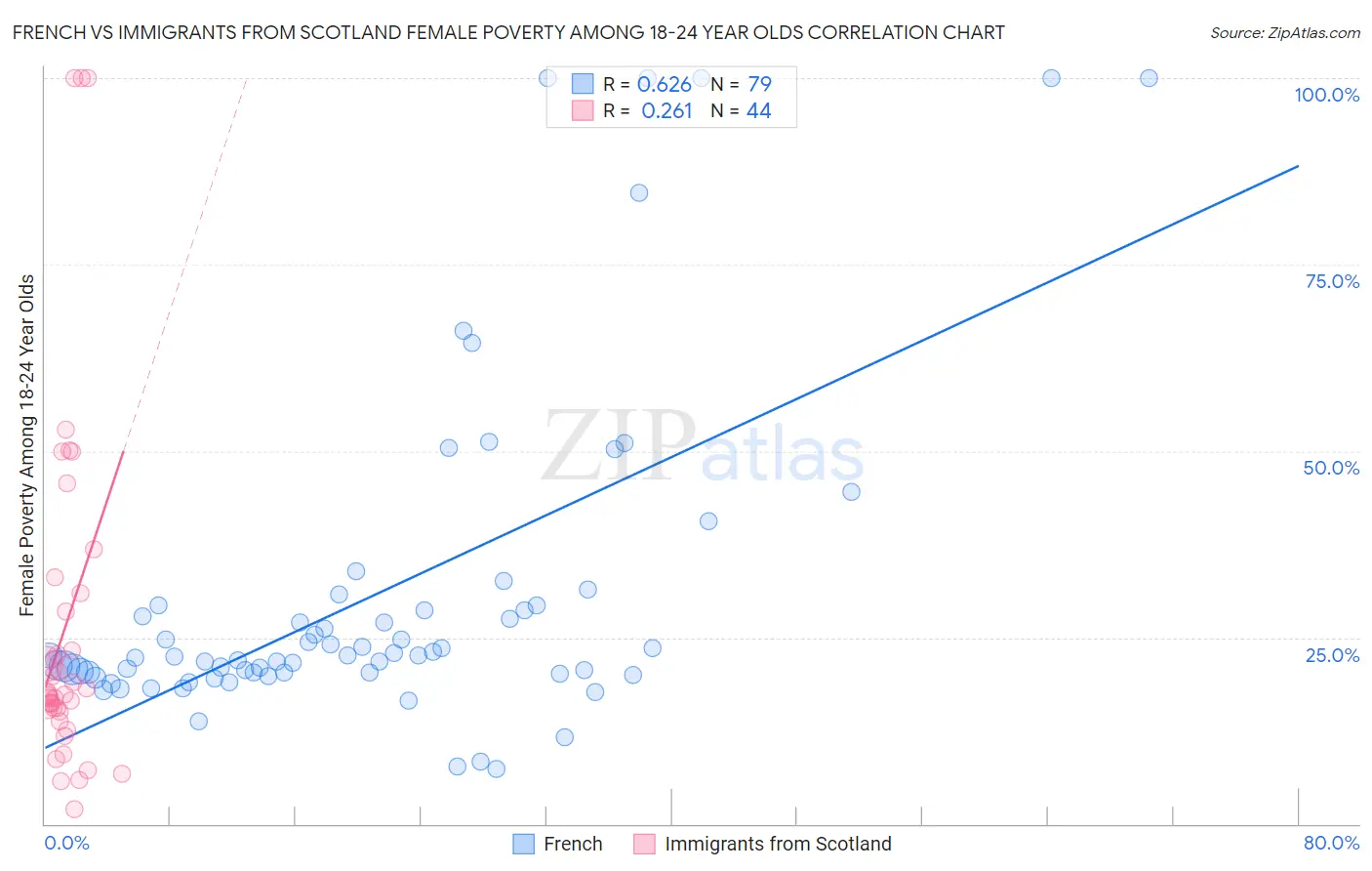 French vs Immigrants from Scotland Female Poverty Among 18-24 Year Olds