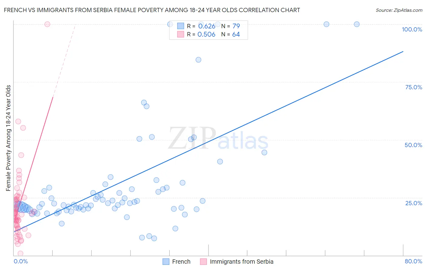 French vs Immigrants from Serbia Female Poverty Among 18-24 Year Olds