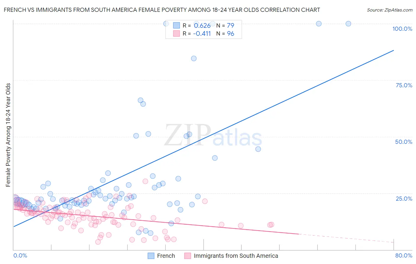 French vs Immigrants from South America Female Poverty Among 18-24 Year Olds