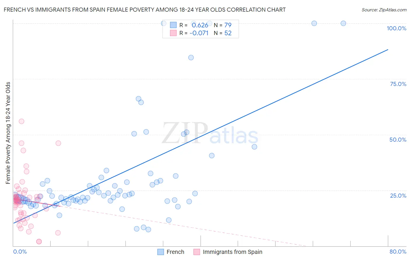 French vs Immigrants from Spain Female Poverty Among 18-24 Year Olds