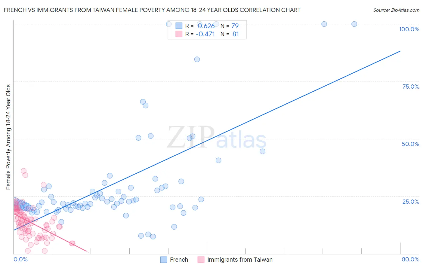 French vs Immigrants from Taiwan Female Poverty Among 18-24 Year Olds