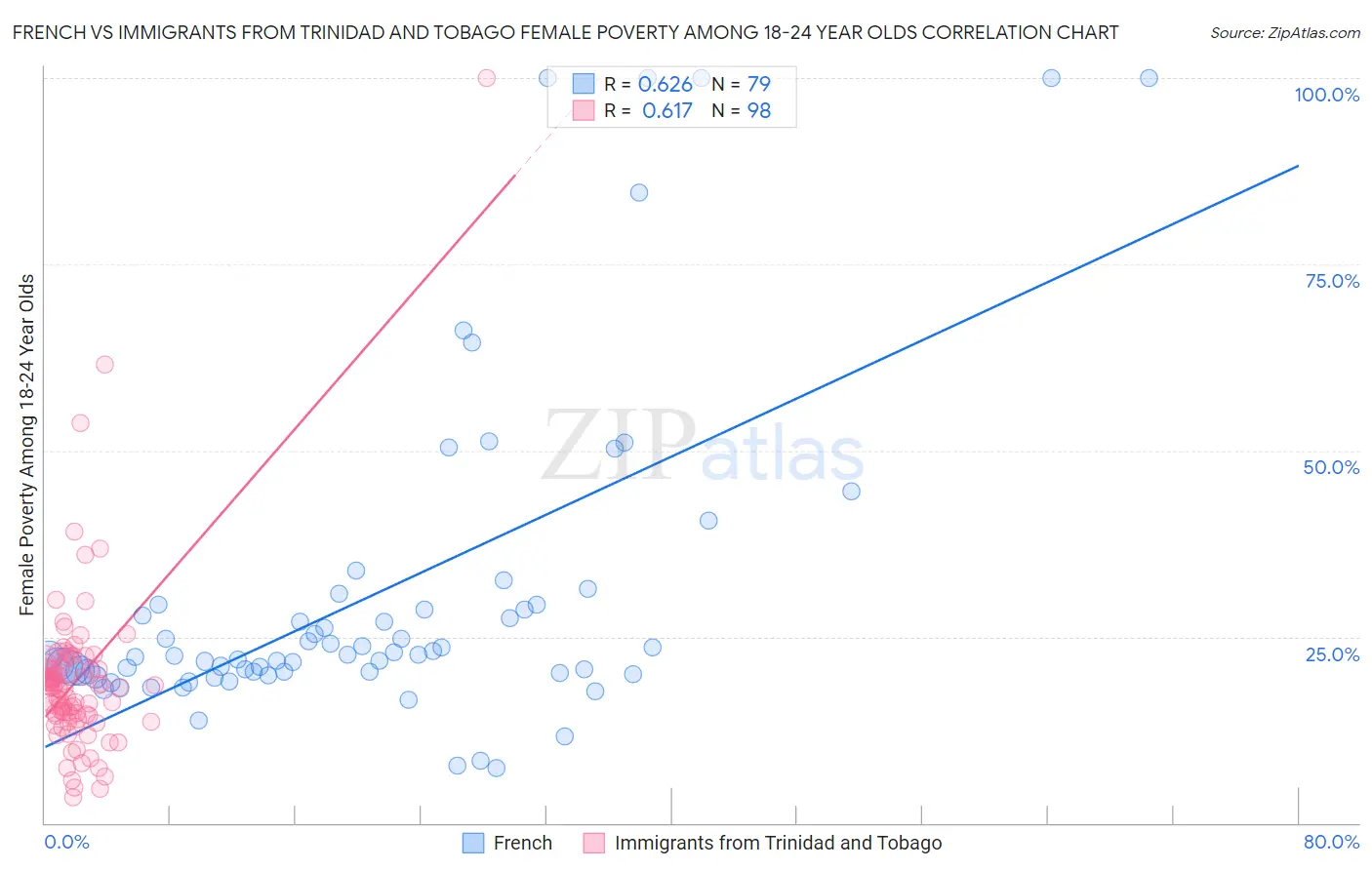 French vs Immigrants from Trinidad and Tobago Female Poverty Among 18-24 Year Olds
