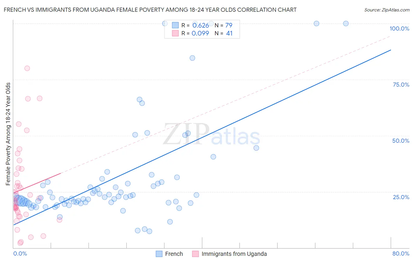 French vs Immigrants from Uganda Female Poverty Among 18-24 Year Olds