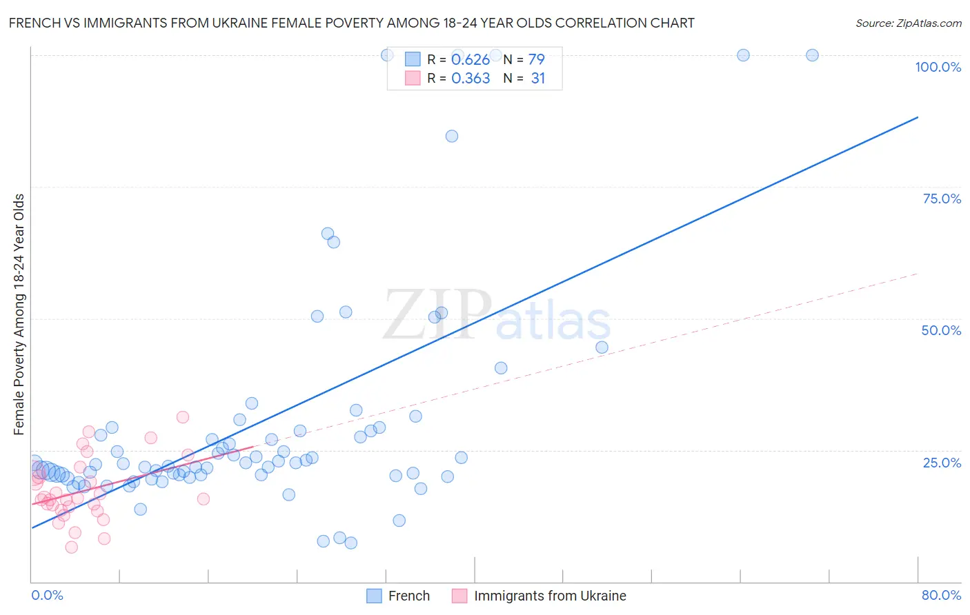 French vs Immigrants from Ukraine Female Poverty Among 18-24 Year Olds