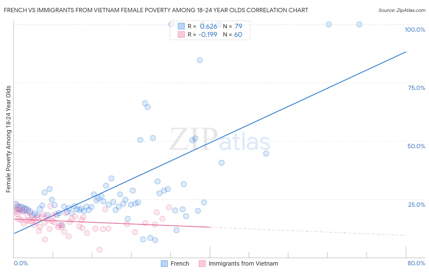 French vs Immigrants from Vietnam Female Poverty Among 18-24 Year Olds