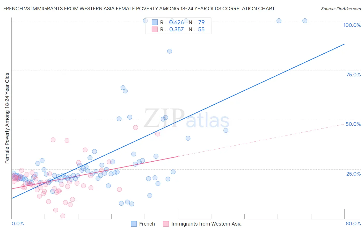 French vs Immigrants from Western Asia Female Poverty Among 18-24 Year Olds