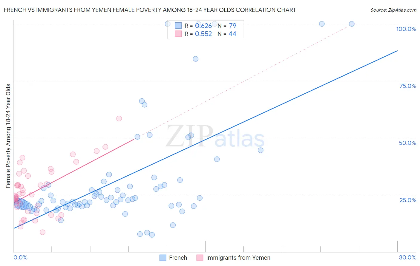 French vs Immigrants from Yemen Female Poverty Among 18-24 Year Olds