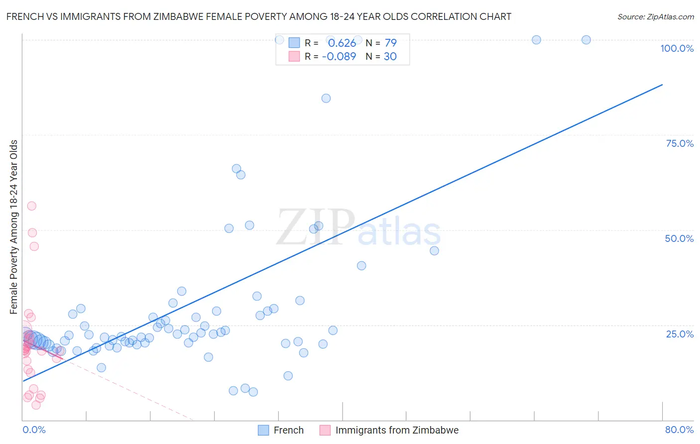 French vs Immigrants from Zimbabwe Female Poverty Among 18-24 Year Olds