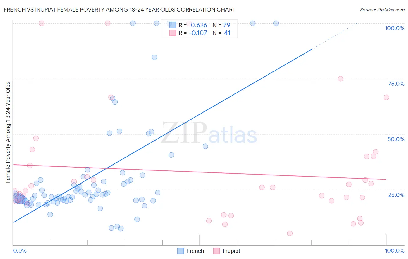 French vs Inupiat Female Poverty Among 18-24 Year Olds