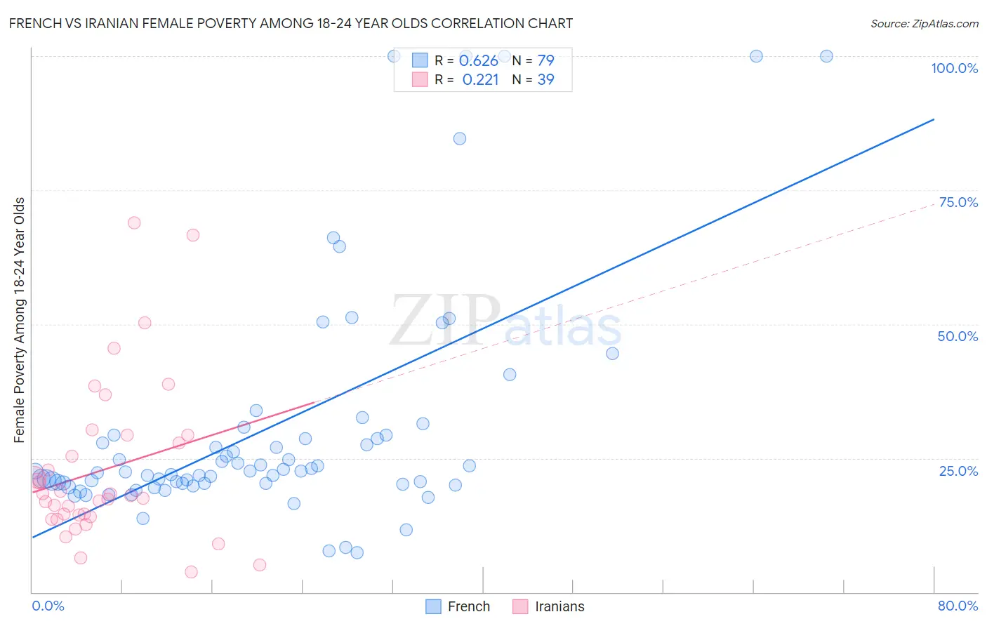 French vs Iranian Female Poverty Among 18-24 Year Olds