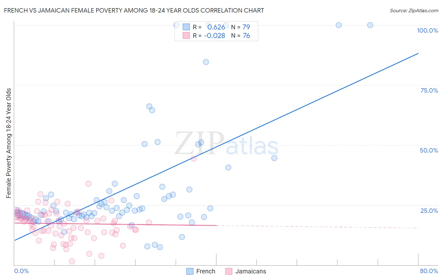 French vs Jamaican Female Poverty Among 18-24 Year Olds