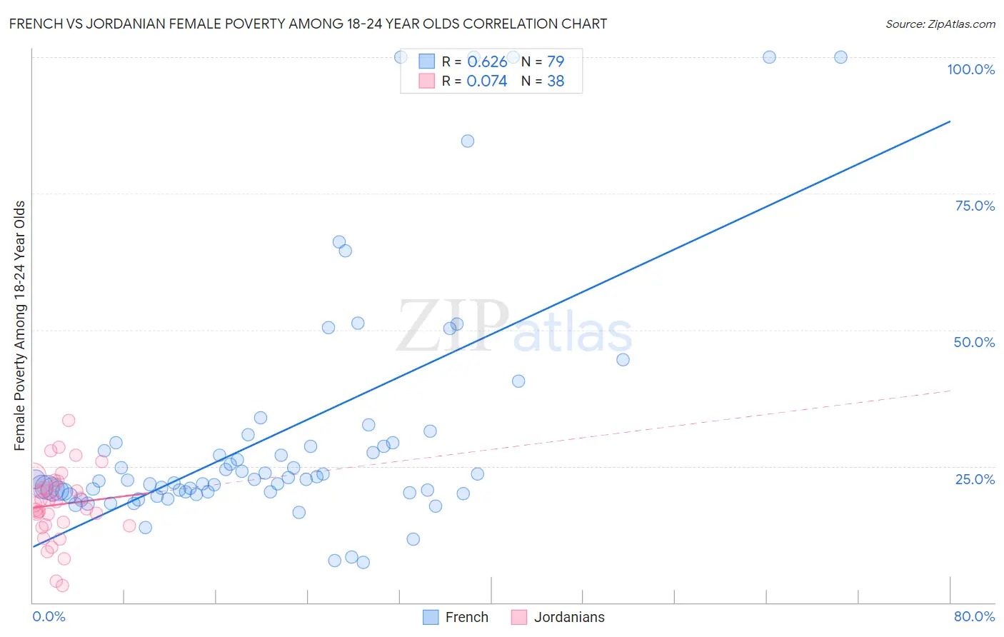 French vs Jordanian Female Poverty Among 18-24 Year Olds