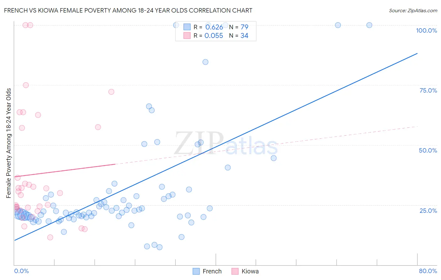 French vs Kiowa Female Poverty Among 18-24 Year Olds