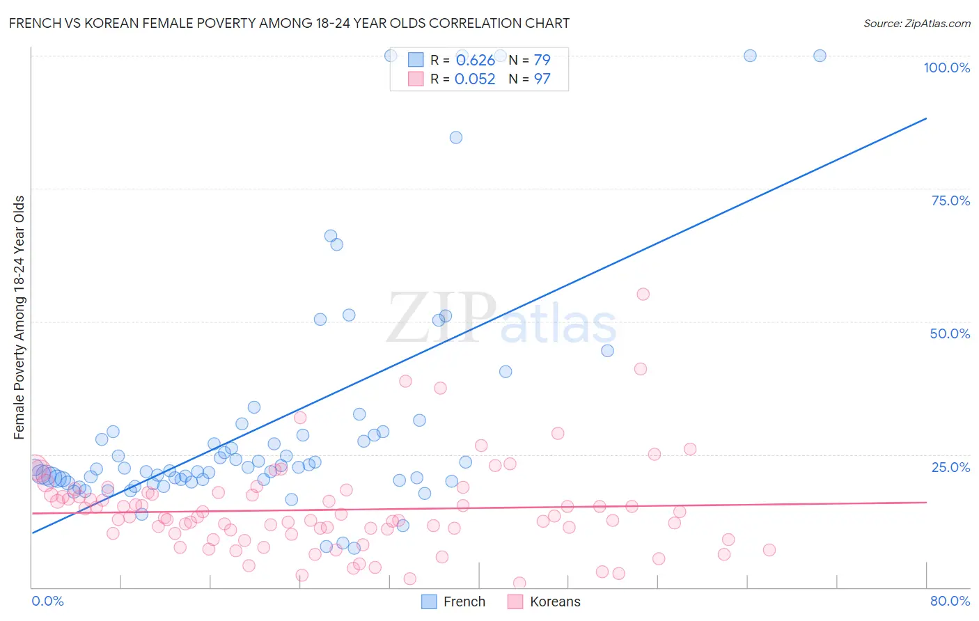 French vs Korean Female Poverty Among 18-24 Year Olds