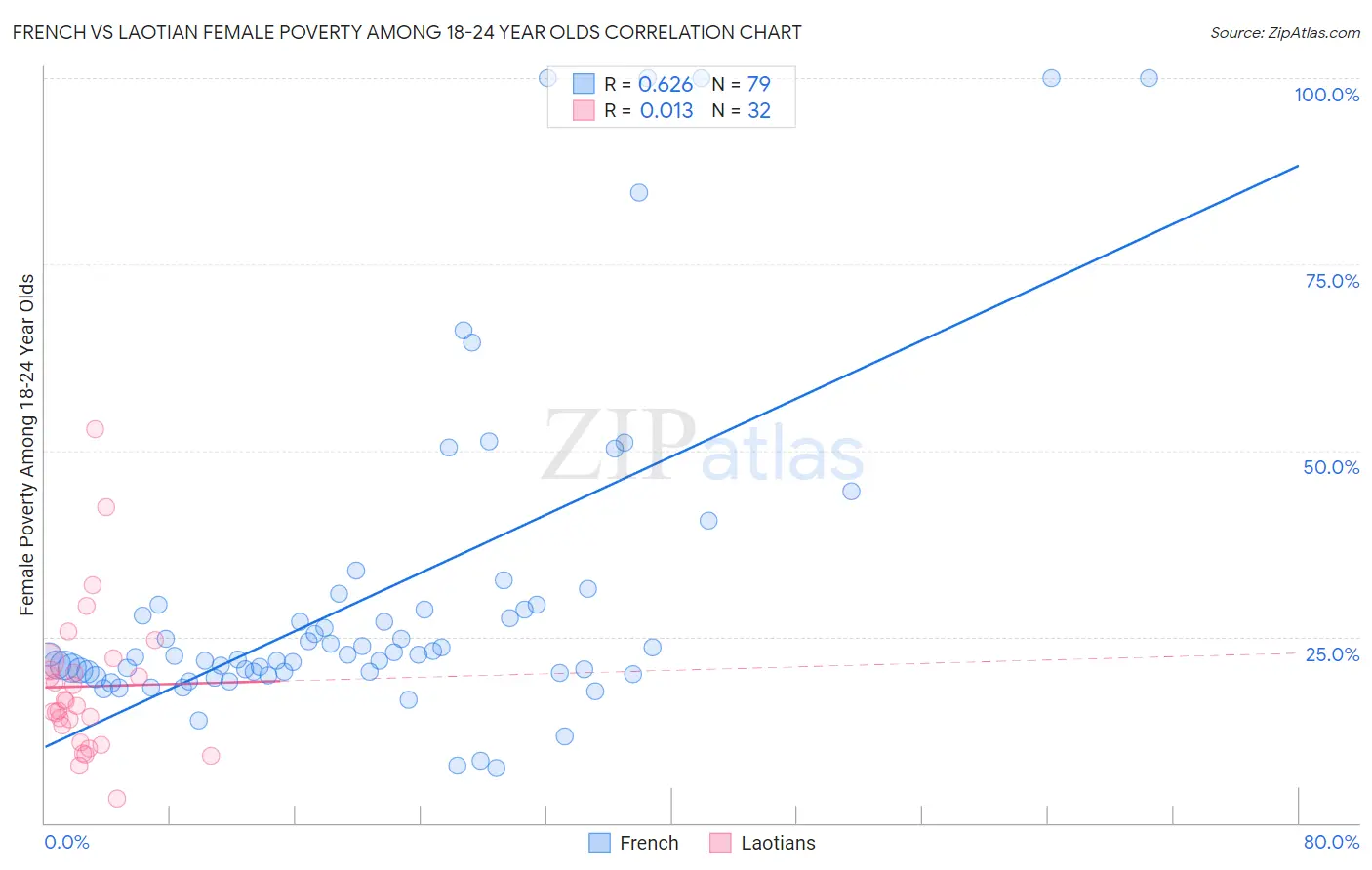 French vs Laotian Female Poverty Among 18-24 Year Olds