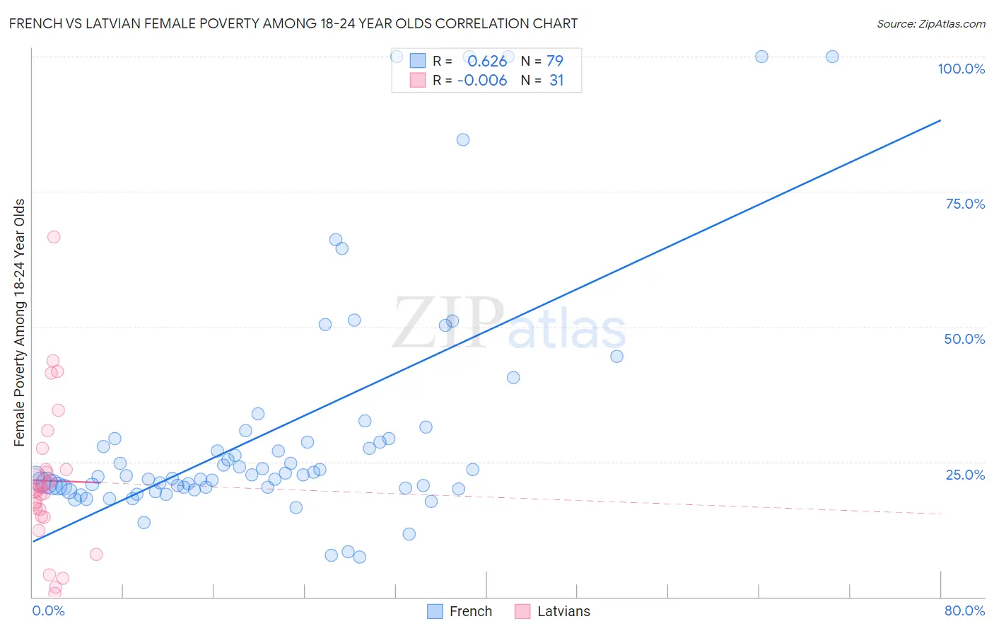 French vs Latvian Female Poverty Among 18-24 Year Olds