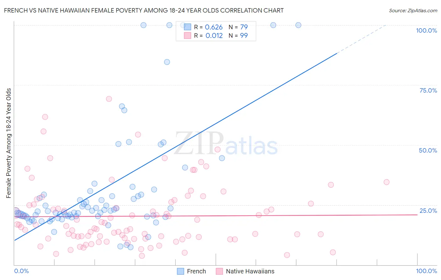 French vs Native Hawaiian Female Poverty Among 18-24 Year Olds