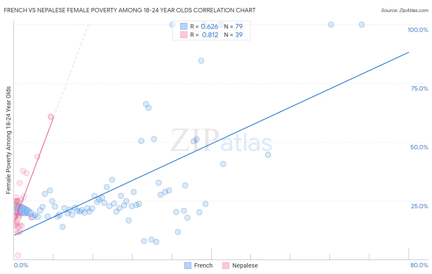 French vs Nepalese Female Poverty Among 18-24 Year Olds