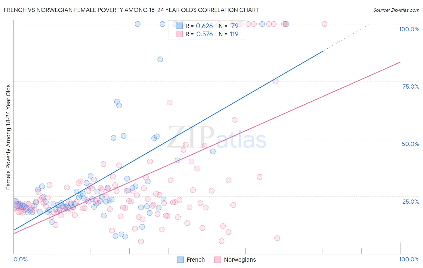 French vs Norwegian Female Poverty Among 18-24 Year Olds