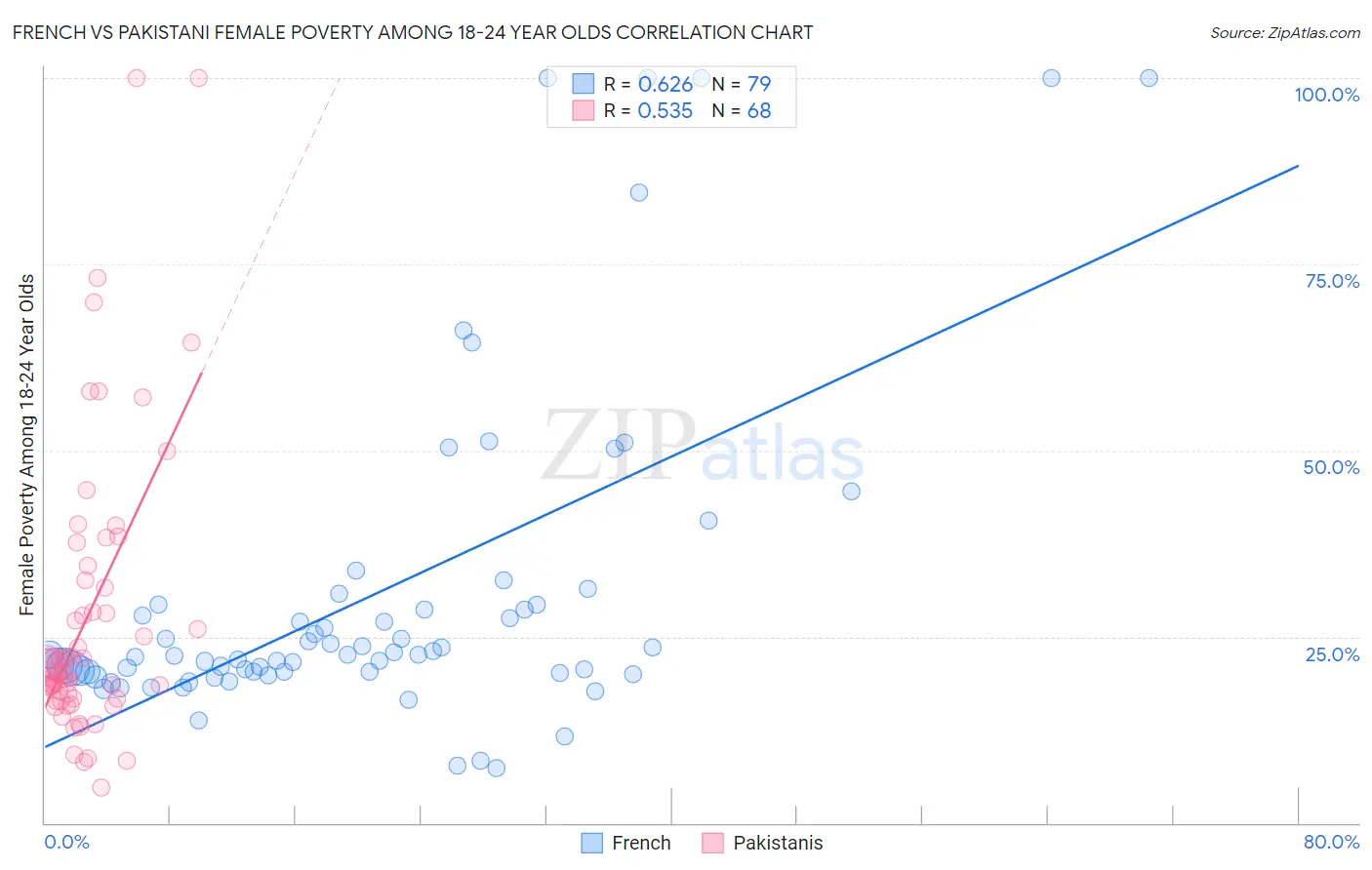 French vs Pakistani Female Poverty Among 18-24 Year Olds