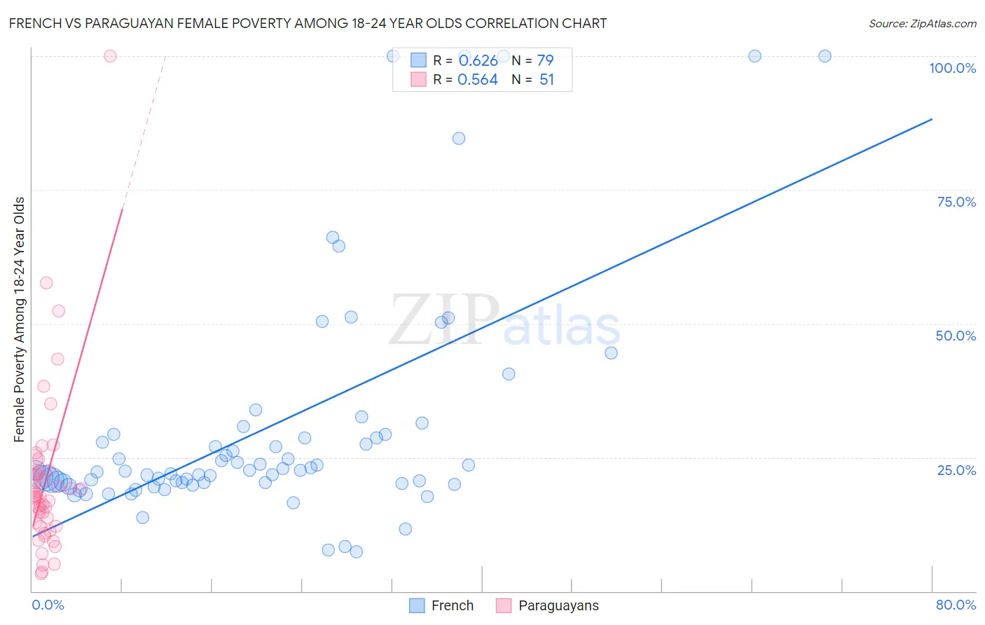 French vs Paraguayan Female Poverty Among 18-24 Year Olds