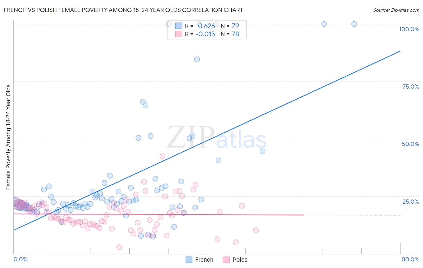French vs Polish Female Poverty Among 18-24 Year Olds