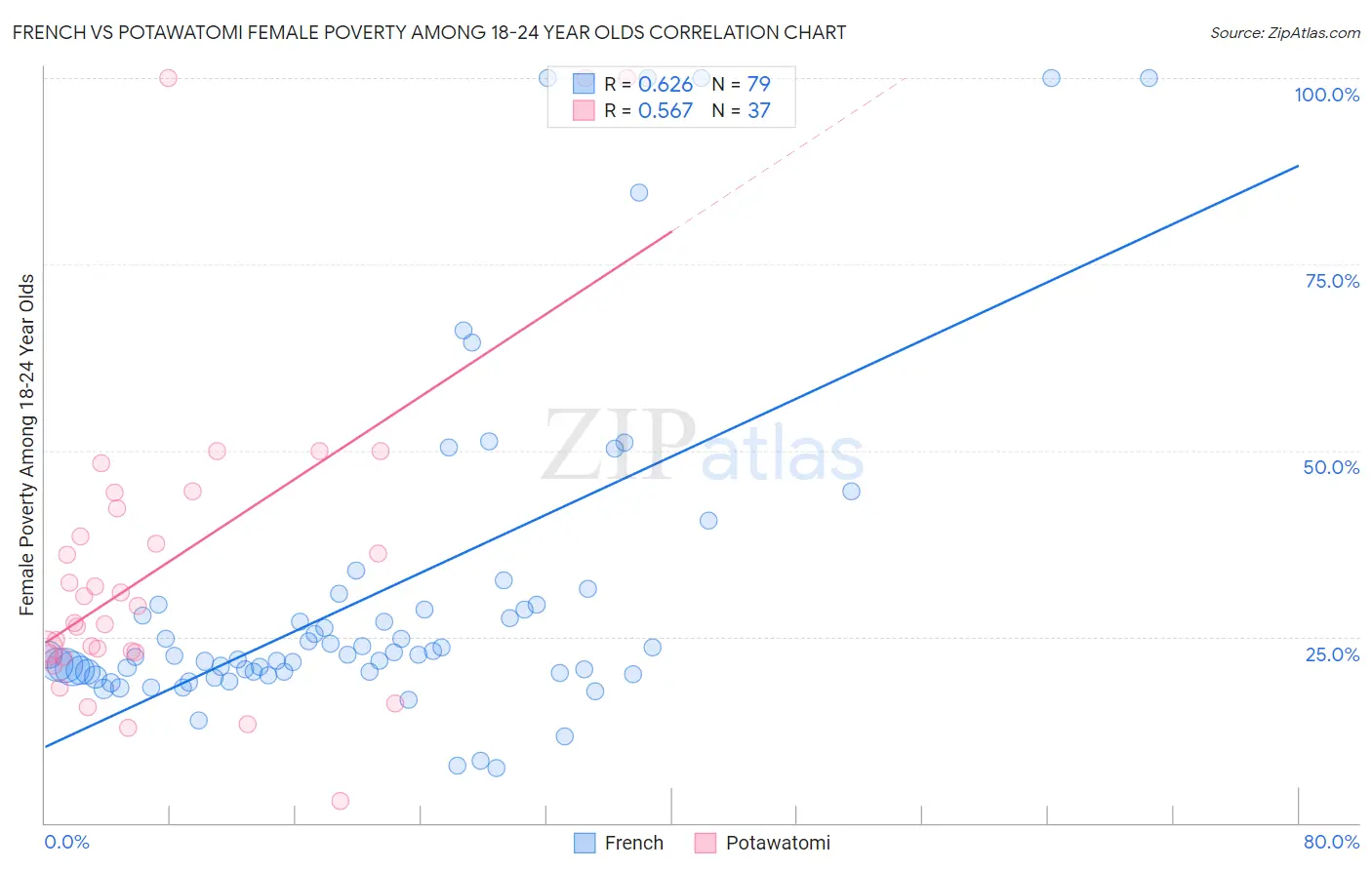 French vs Potawatomi Female Poverty Among 18-24 Year Olds