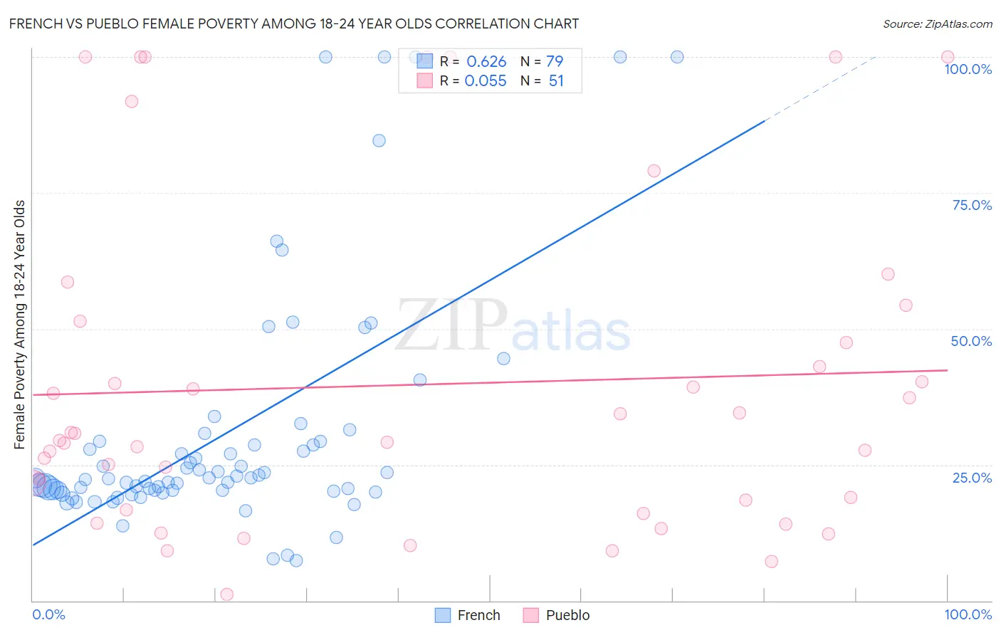 French vs Pueblo Female Poverty Among 18-24 Year Olds