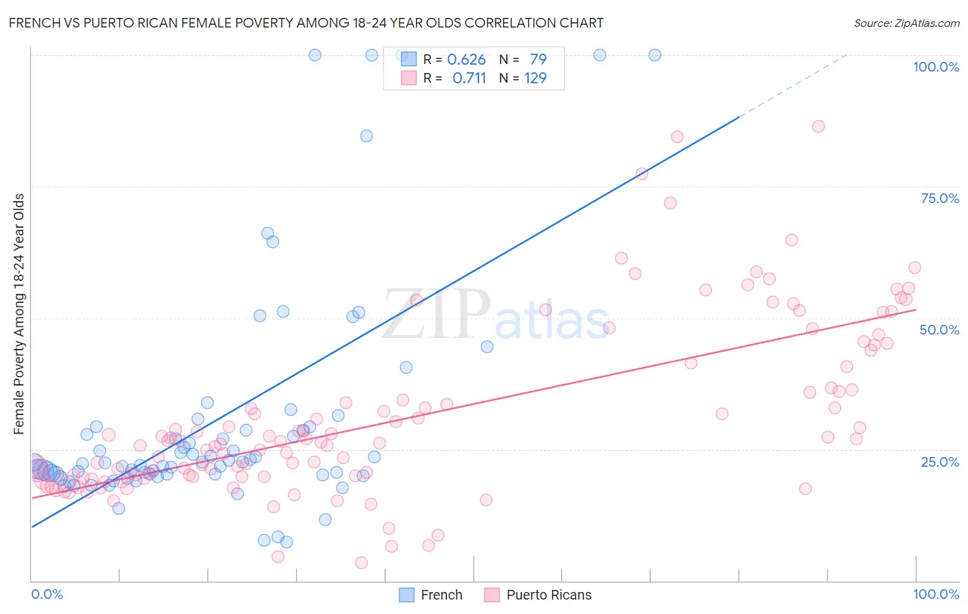 French vs Puerto Rican Female Poverty Among 18-24 Year Olds