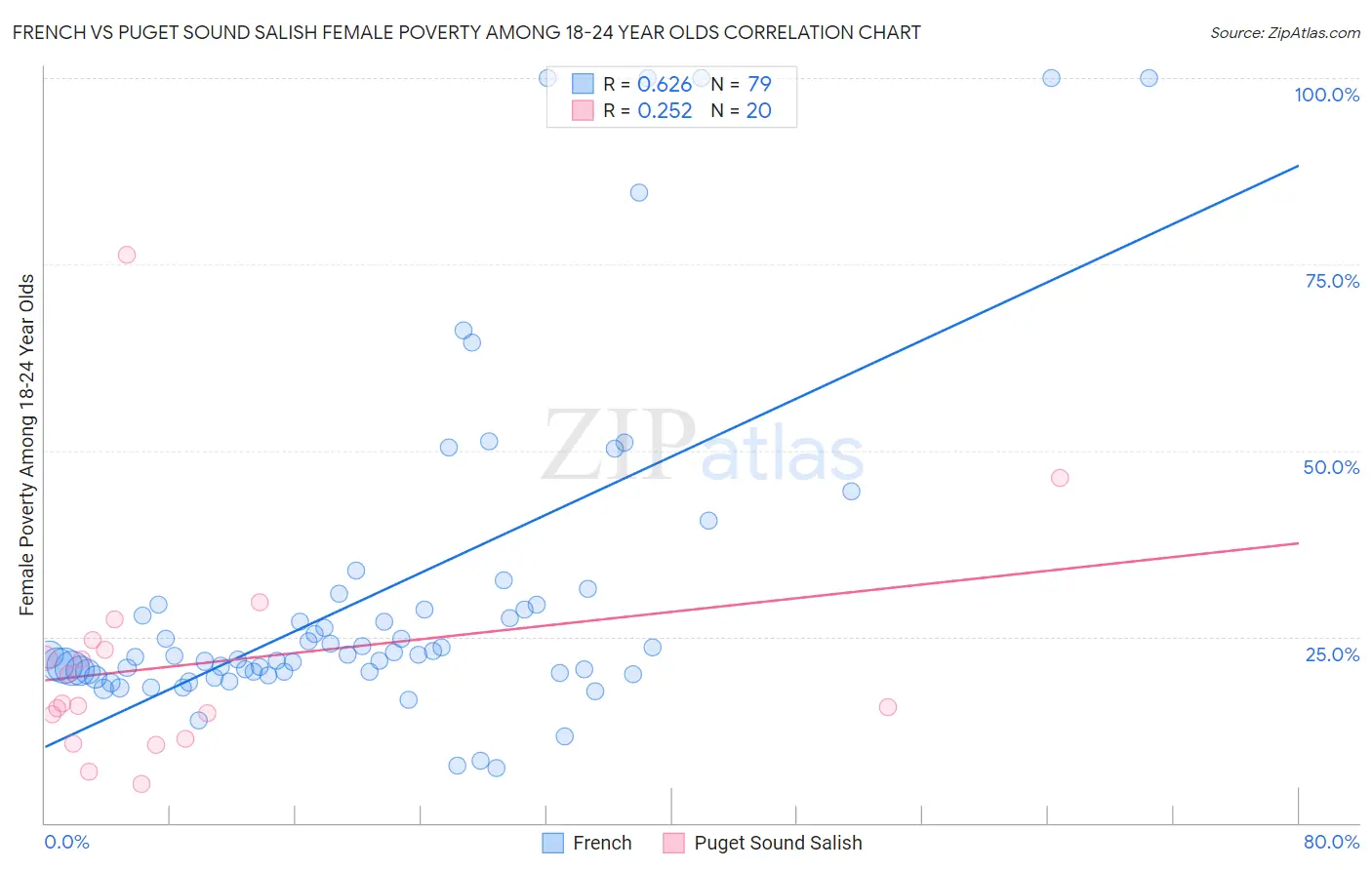 French vs Puget Sound Salish Female Poverty Among 18-24 Year Olds