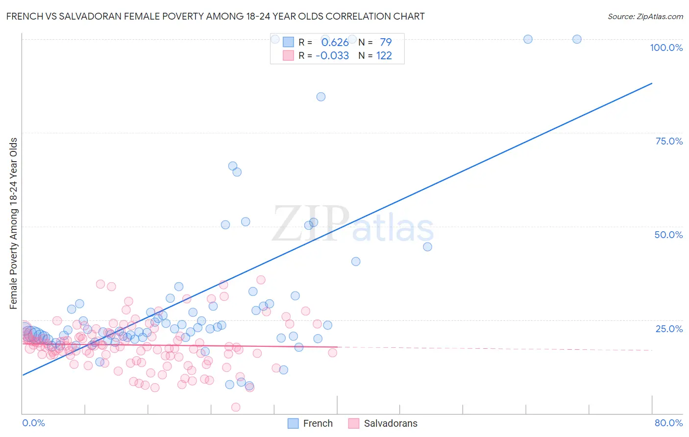 French vs Salvadoran Female Poverty Among 18-24 Year Olds