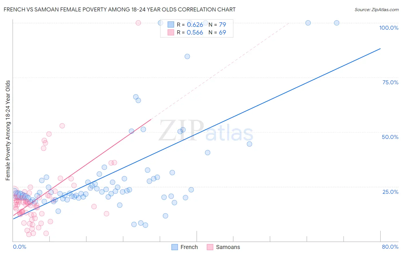French vs Samoan Female Poverty Among 18-24 Year Olds