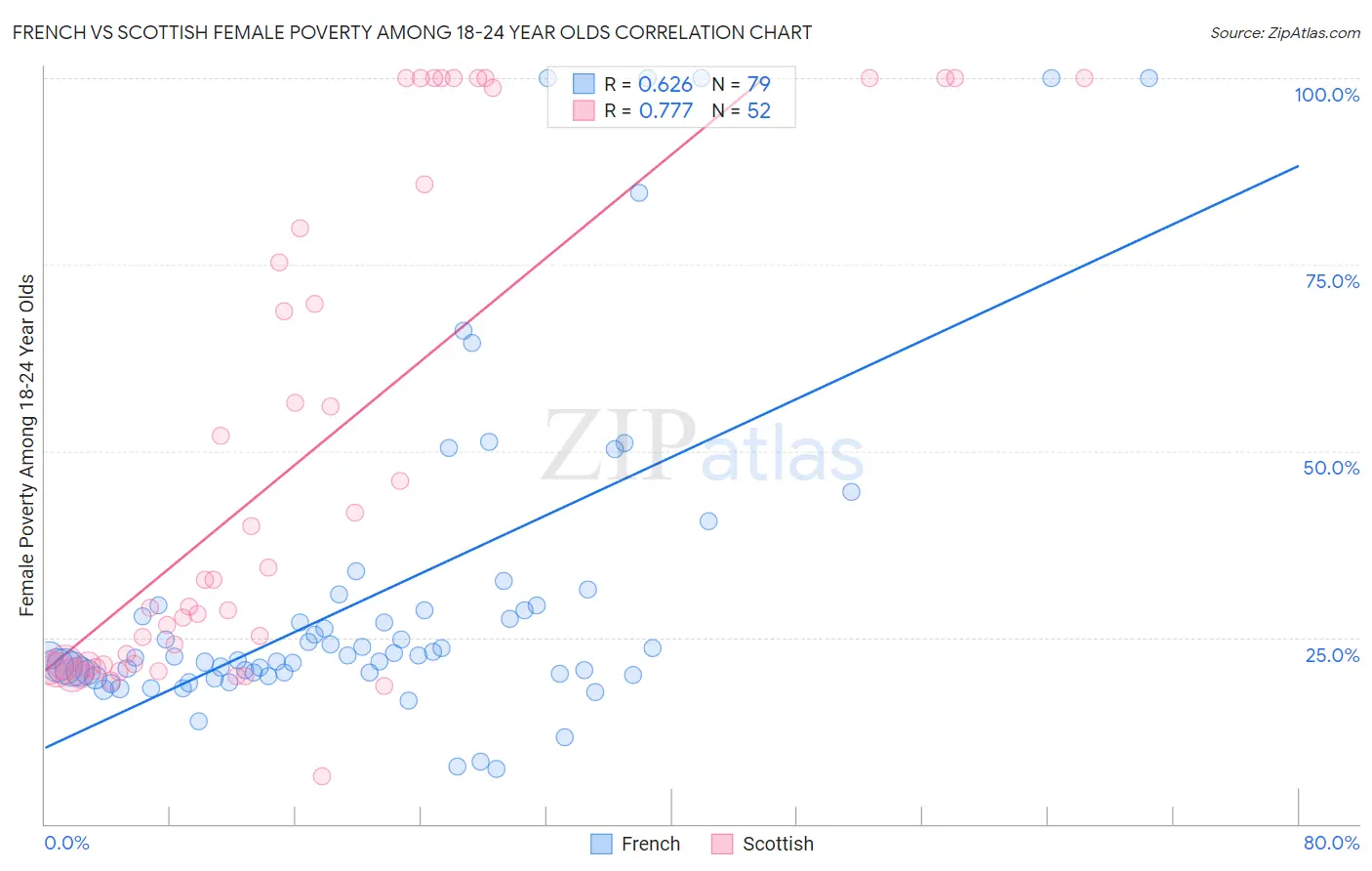 French vs Scottish Female Poverty Among 18-24 Year Olds