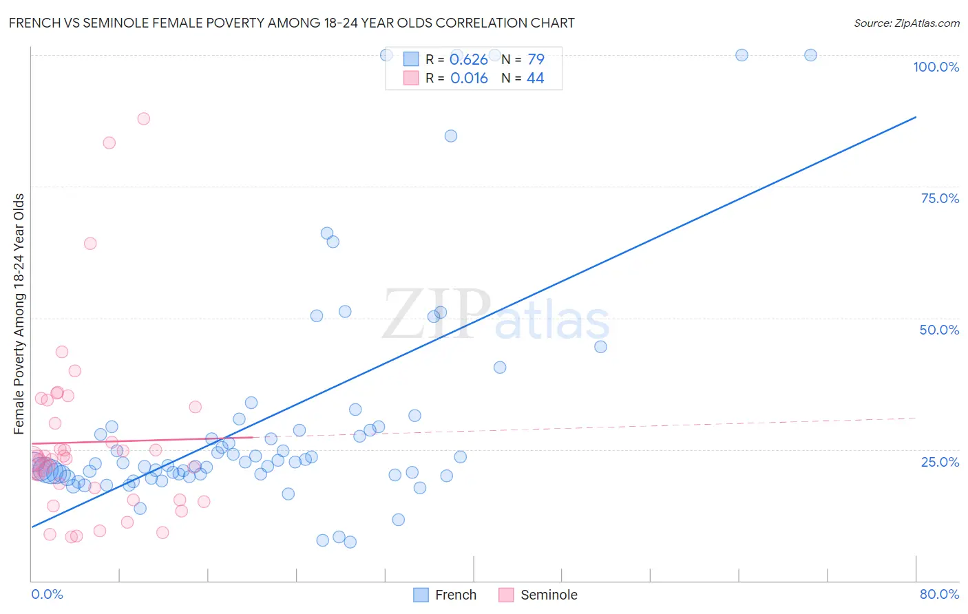 French vs Seminole Female Poverty Among 18-24 Year Olds
