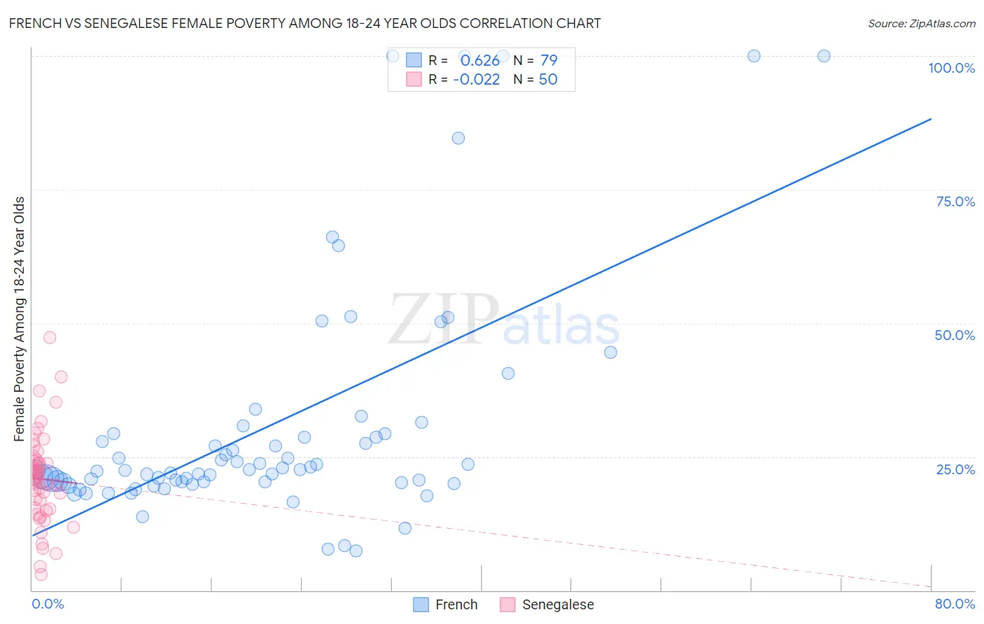 French vs Senegalese Female Poverty Among 18-24 Year Olds