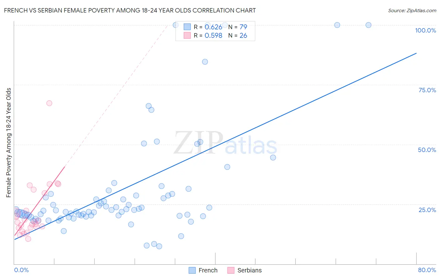 French vs Serbian Female Poverty Among 18-24 Year Olds