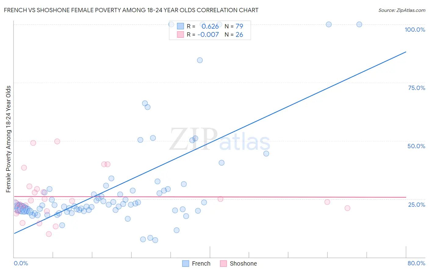 French vs Shoshone Female Poverty Among 18-24 Year Olds