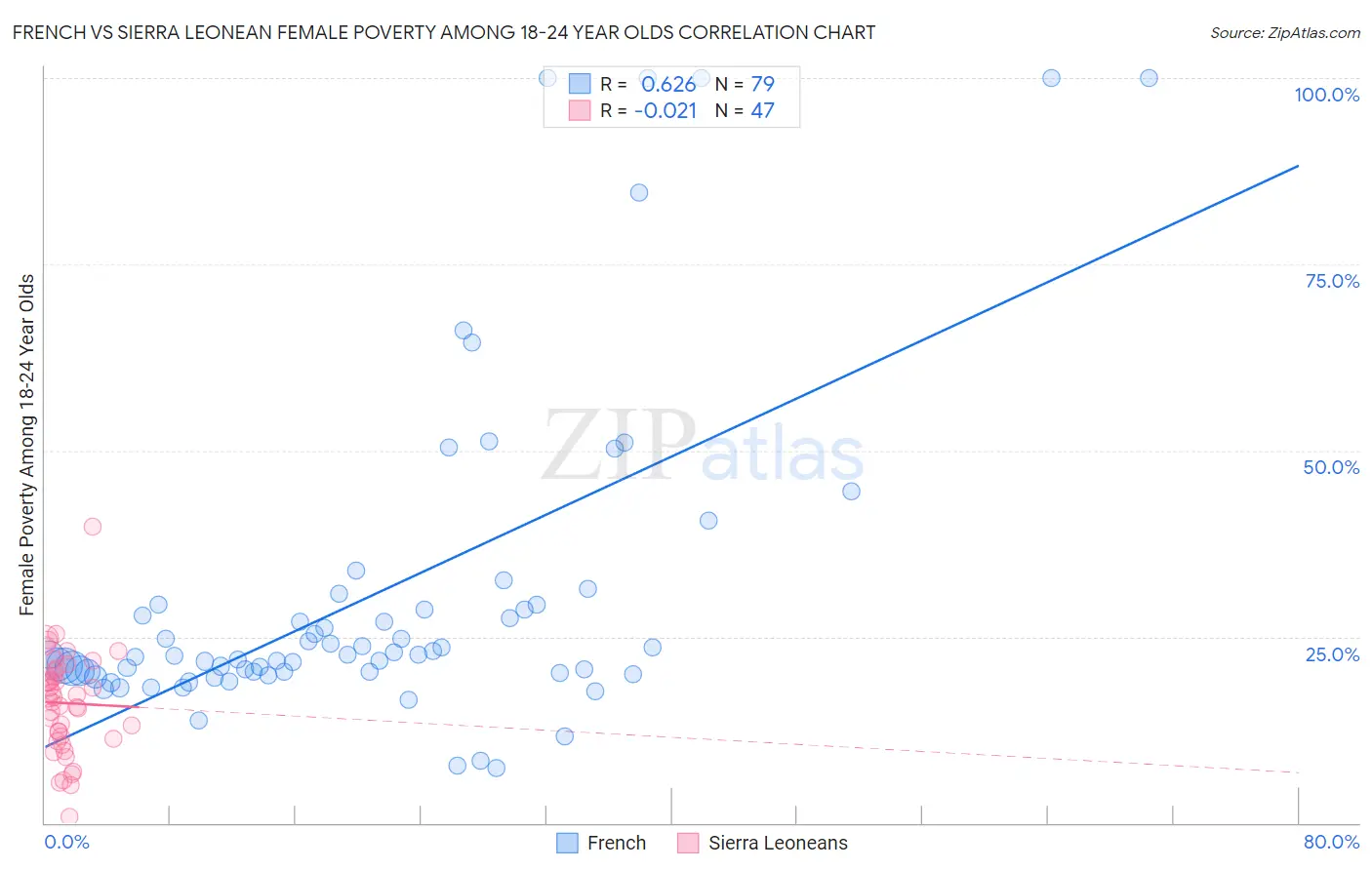 French vs Sierra Leonean Female Poverty Among 18-24 Year Olds