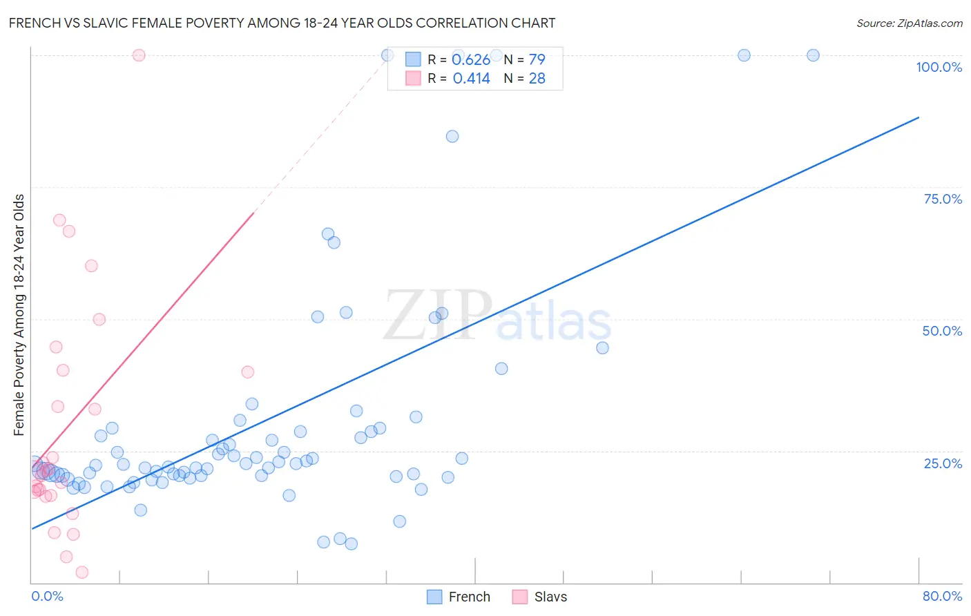 French vs Slavic Female Poverty Among 18-24 Year Olds