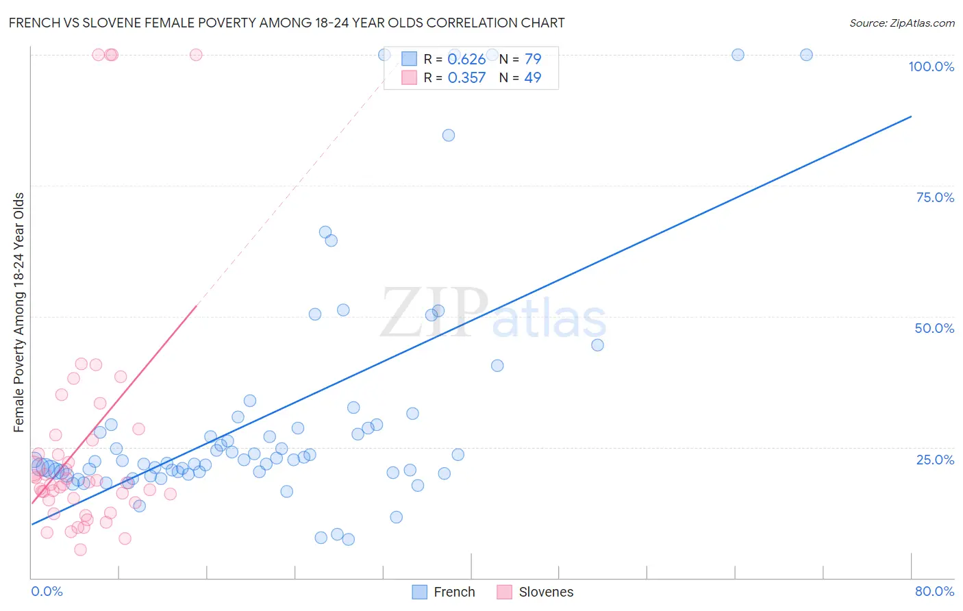 French vs Slovene Female Poverty Among 18-24 Year Olds