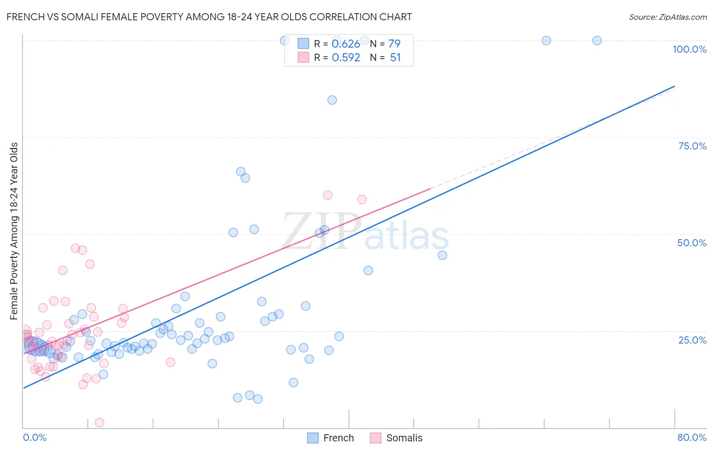 French vs Somali Female Poverty Among 18-24 Year Olds