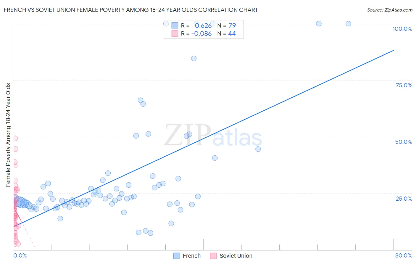 French vs Soviet Union Female Poverty Among 18-24 Year Olds
