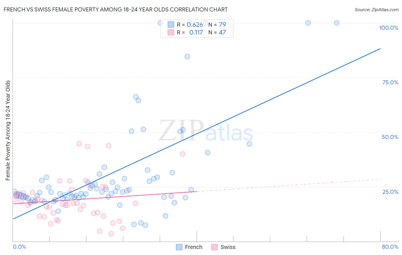 French vs Swiss Female Poverty Among 18-24 Year Olds