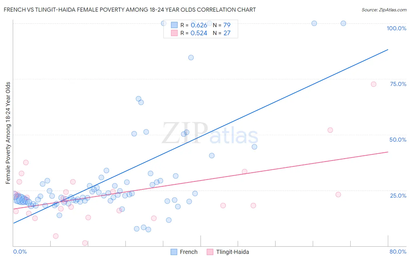 French vs Tlingit-Haida Female Poverty Among 18-24 Year Olds